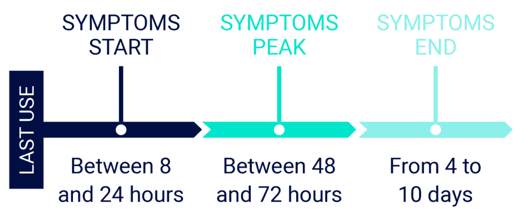 Opioid Withdrawal Symptoms Timeline