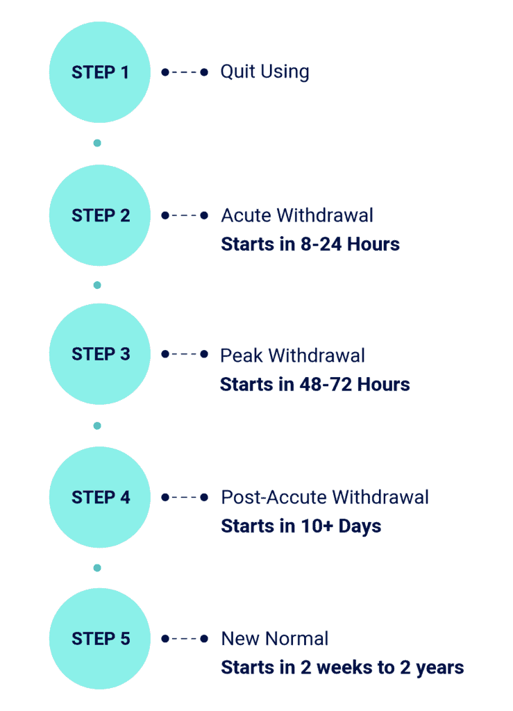 Stages of Withdrawal Timeline