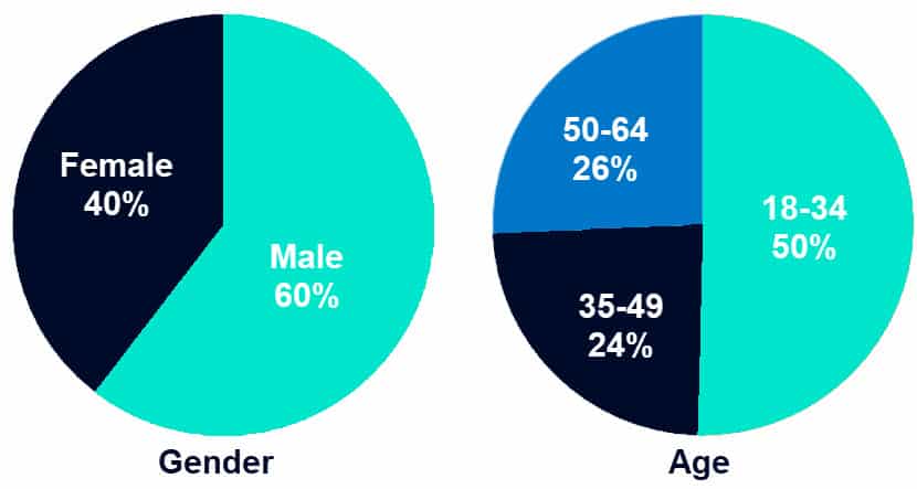 Pie charts showing 60% male gender 50% age 18-34
