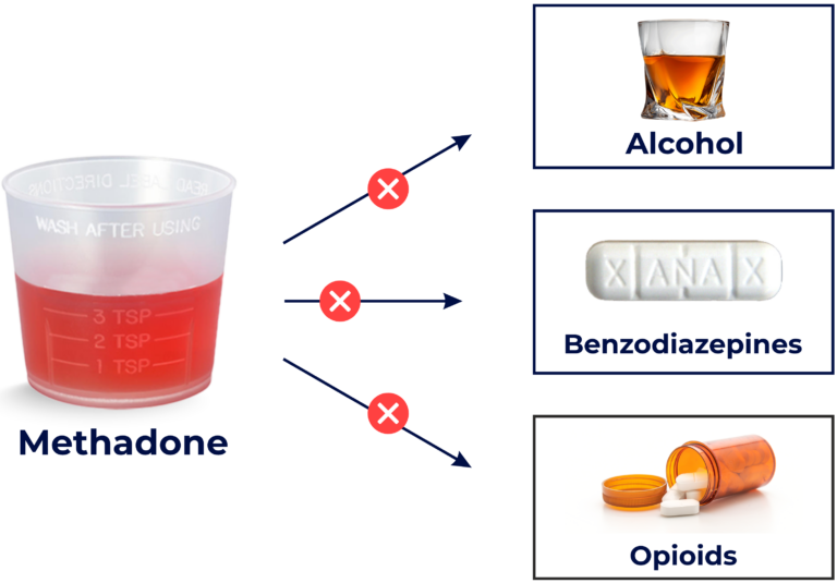 Methadone should not be mixed with alcohol, benzos or opioids