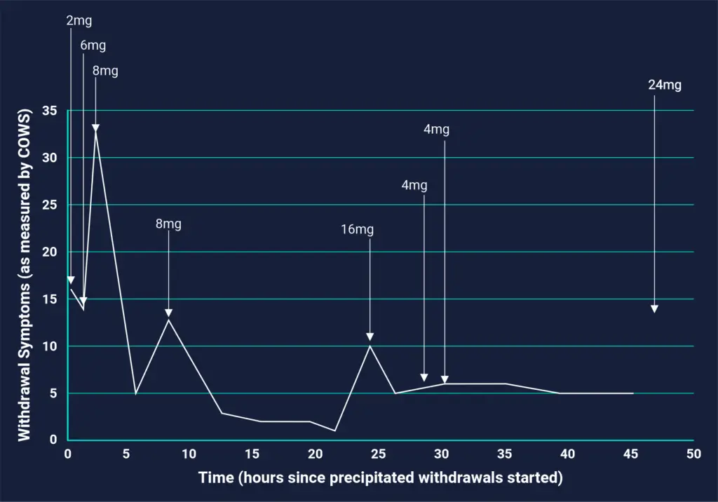 Suboxone Effects on Precipitated Withdrawal