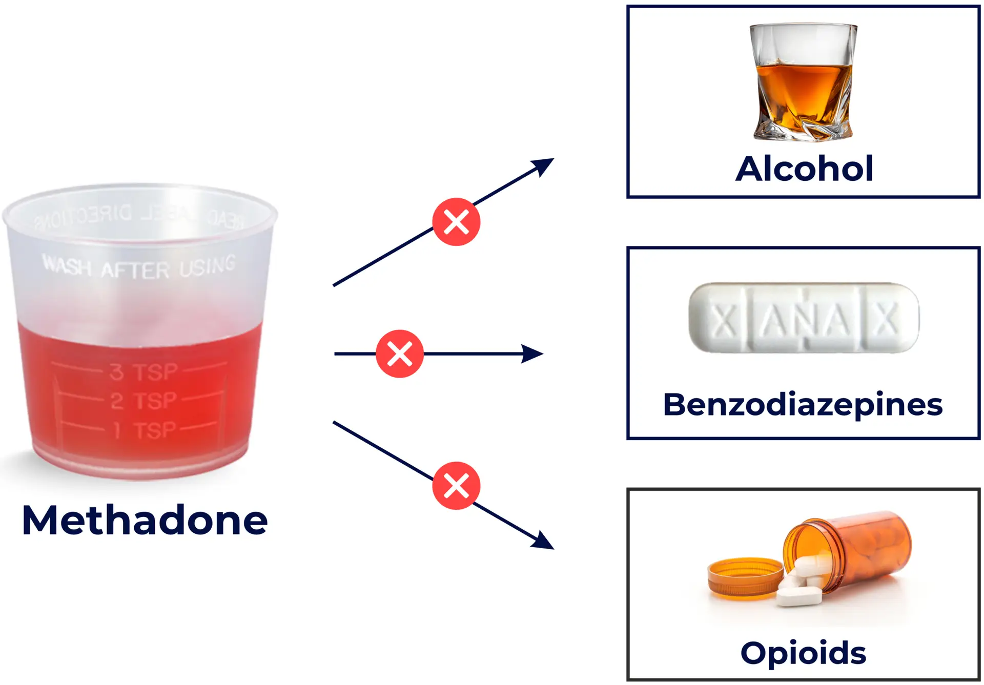 Methadone should not be mixed with alcohol, benzos or opioids