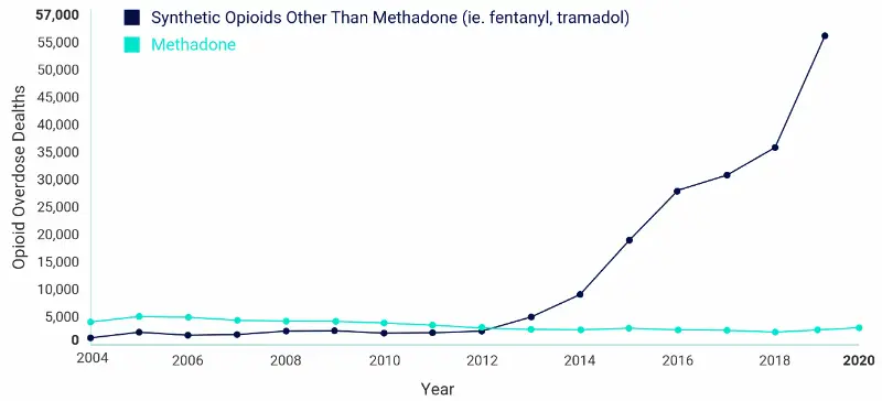 U.S. Overdose Deaths: Methadone Flat and Non-Methadone Skyrocketing