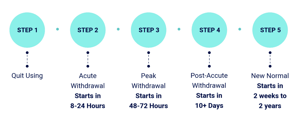 Stages of Withdrawal Timeline