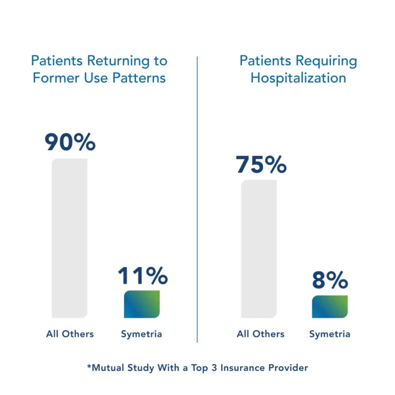 Symetria Patient Return Stats
